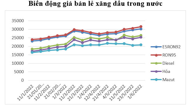 Linh hoạt các giải pháp để kiểm soát đà tăng giá xăng dầu
